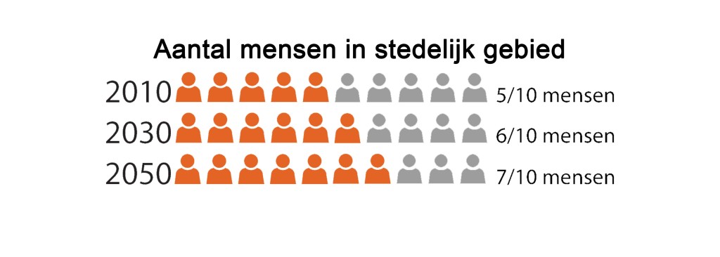 De komende twee decennia zal het karakter van mobiliteit sterk veranderen. Dit hangt in hoge mate samen met de toenemende verstedelijking. Volgens John Baekelmans, CTO van Cisco en expert op het gebied van smart cities, komen er wereldwijd wekelijks ongeveer een miljoen mensen in een stad. Deze ontwikkeling heeft een grote impact op de rol van de auto in onze mobiliteit, en is van grote invloed op de ontwikkeling van autodeelconcepten, aldus het Lease Plan Trendreport over de toekomst van autodelen.