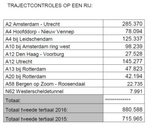 Het aantal boetes bij trajectcontroles