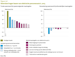 Weerstand tegen leasen van EV. Klik om te vergroten