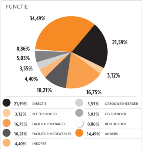 Bezoekers van de Vakbeurs en hun functie