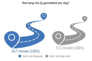 zzp_kosten_reistijd