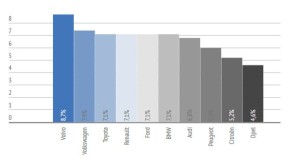 Top-10 Automerken: marktaandeel