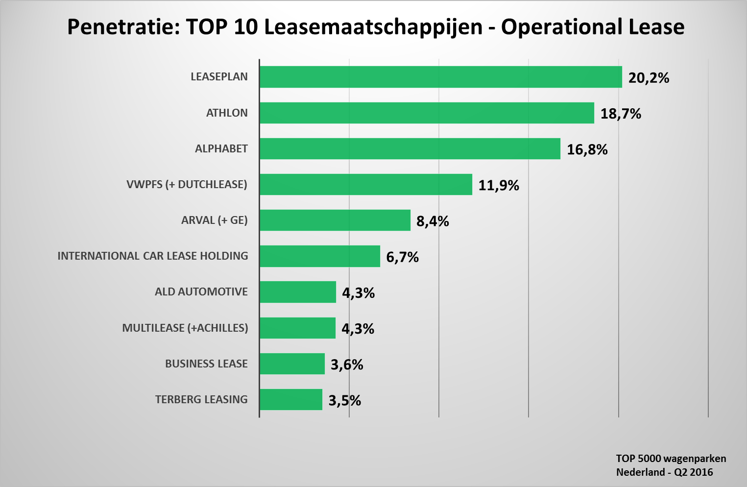Penetratie leasemaatschappijen (Overall) 